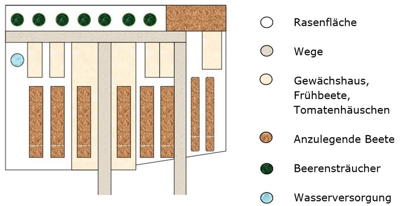 Plan für die Zukunft Plan für einen Garten
